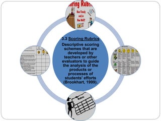 3.3 Scoring Rubrics 
Descriptive scoring 
schemes that are 
developed by 
teachers or other 
evaluators to guide 
the analysis of the 
products or 
processes of 
students' efforts 
(Brookhart, 1999). 
 