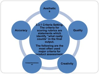 Aesthetic 
s 
3.3.1 Criteria Setting. 
The criteria for 
scoring rubrics are 
statements which 
identify “what really 
counts” in the final 
output. 
The following are the 
most often used 
major criteria for 
product assessment: 
Quality 
Creativity Comprehensivene 
ss 
Accuracy 
 