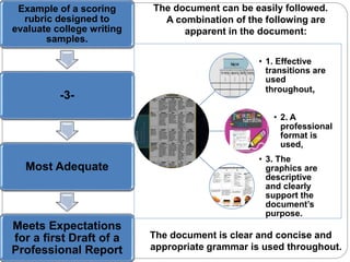The document can be easily followed. 
A combination of the following are 
apparent in the document: 
The document is clear and concise and 
appropriate grammar is used throughout. 
Example of a scoring 
rubric designed to 
evaluate college writing 
samples. 
-3- 
Most Adequate 
Meets Expectations 
for a first Draft of a 
Professional Report 
• 1. Effective 
transitions are 
used 
throughout, 
• 2. A 
professional 
format is 
used, 
• 3. The 
graphics are 
descriptive 
and clearly 
support the 
document’s 
purpose. 
 