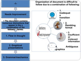 Organization of document is difficult to 
follow due to a combination of following: -1- 
Needs Improvement 
• The document contains 
numerous distractions that 
appear in the a 
combination of the 
following forms: 
1. Flow in thought 
2. Graphical 
presentations 
3. Grammar/mechanics 
• 1. 
Inadequat 
e 
transition 
s 
• 2. 
Rambling 
format 
• 3. 
Insufficient 
or 
irrelevant 
information 
4. Ambiguous 
graphics 
 