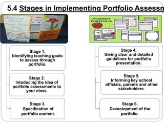 5.4 Stages in Implementing Portfolio Assessment 
Stage 1. 
Identifying teaching goals 
to assess through 
portfolio. 
Stage 2. 
Intoducing the idea of 
portfolio assessments to 
your class. 
Stage 4. 
Giving clear and detailed 
guidelines for portfolio 
presentation. 
Stage 5. 
Informing key school 
officials, parents and other 
stakeholders. 
Stage 3. 
Specification of 
portfolio content. 
Stage 6. 
Deveolopment of the 
portfolio. 
 