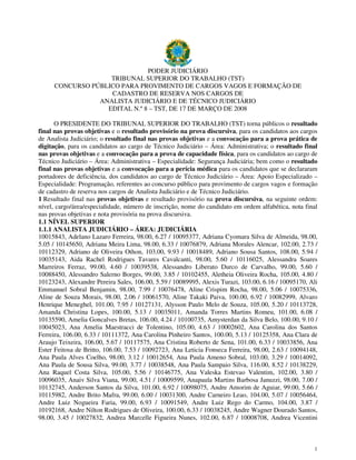 1
PODER JUDICIÁRIO
TRIBUNAL SUPERIOR DO TRABALHO (TST)
CONCURSO PÚBLICO PARA PROVIMENTO DE CARGOS VAGOS E FORMAÇÃO DE
CADASTRO DE RESERVA NOS CARGOS DE
ANALISTA JUDICIÁRIO E DE TÉCNICO JUDICIÁRIO
EDITAL N.º 8 – TST, DE 17 DE MARÇO DE 2008
O PRESIDENTE DO TRIBUNAL SUPERIOR DO TRABALHO (TST) torna públicos o resultado
final nas provas objetivas e o resultado provisório na prova discursiva, para os candidatos aos cargos
de Analista Judiciário; o resultado final nas provas objetivas e a convocação para a prova prática de
digitação, para os candidatos ao cargo de Técnico Judiciário – Área: Administrativa; o resultado final
nas provas objetivas e a convocação para a prova de capacidade física, para os candidatos ao cargo de
Técnico Judiciário – Área: Administrativa – Especialidade: Segurança Judiciária; bem como o resultado
final nas provas objetivas e a convocação para a perícia médica para os candidatos que se declararam
portadores de deficiência, dos candidatos ao cargo de Técnico Judiciário – Área: Apoio Especializado –
Especialidade: Programação, referentes ao concurso público para provimento de cargos vagos e formação
de cadastro de reserva nos cargos de Analista Judiciário e de Técnico Judiciário.
1 Resultado final nas provas objetivas e resultado provisório na prova discursiva, na seguinte ordem:
nível, cargo/área/especialidade, número de inscrição, nome do candidato em ordem alfabética, nota final
nas provas objetivas e nota provisória na prova discursiva.
1.1 NÍVEL SUPERIOR
1.1.1 ANALISTA JUDICIÁRIO – ÁREA: JUDICIÁRIA
10015843, Adelano Lazaro Ferreira, 98.00, 6.27 / 10095377, Adriana Cyomara Silva de Almeida, 98.00,
5.05 / 10145650, Adriana Meira Lima, 98.00, 6.33 / 10076879, Adriana Morales Alencar, 102.00, 2.73 /
10112329, Adriano de Oliveira Othon, 103.00, 9.93 / 10018489, Adriano Sousa Santos, 108.00, 5.94 /
10035143, Aida Rachel Rodrigues Tavares Cavalcanti, 98.00, 5.60 / 10116025, Alessandra Soares
Marreiros Ferraz, 99.00, 4.60 / 10039538, Alessandro Liberato Durco de Carvalho, 99.00, 5.60 /
10088450, Alessandro Salerno Borges, 99.00, 3.85 / 10102455, Aletheia Oliveira Rocha, 105.00, 4.80 /
10123243, Alexandre Pereira Sales, 106.00, 5.59 / 10089995, Alexis Turazi, 103.00, 6.16 / 10095170, Ali
Emmanuel Sobral Benjamin, 98.00, 7.99 / 10076478, Aline Crispim Rocha, 98.00, 5.06 / 10075336,
Aline de Souza Morais, 98.00, 2.06 / 10061570, Aline Takaki Paiva, 100.00, 6.92 / 10082999, Alvaro
Henrique Meneghel, 101.00, 7.95 / 10127131, Alysson Paulo Melo de Souza, 105.00, 5.20 / 10113728,
Amanda Christina Lopes, 100.00, 5.13 / 10035011, Amanda Torres Martins Romeu, 101.00, 6.08 /
10135590, Amelia Goncalves Bretas, 106.00, 4.24 / 10100735, Amysterdan da Silva Belo, 100.00, 9.10 /
10045023, Ana Amelia Maestracci de Tolentino, 105.00, 4.63 / 10002602, Ana Carolina dos Santos
Ferreira, 106.00, 6.33 / 10111372, Ana Carolina Pinheiro Santos, 100.00, 5.13 / 10125358, Ana Clara de
Araujo Teixeira, 106.00, 5.67 / 10117575, Ana Cristina Roberto de Sena, 101.00, 6.33 / 10033856, Ana
Ester Feitosa de Britto, 106.00, 7.53 / 10092723, Ana Leticia Fonseca Ferreira, 98.00, 2.63 / 10094148,
Ana Paula Alves Coelho, 98.00, 3.12 / 10012654, Ana Paula Ameno Sobral, 103.00, 3.29 / 10014092,
Ana Paula de Sousa Silva, 99.00, 3.77 / 10038548, Ana Paula Sampaio Silva, 116.00, 8.52 / 10138229,
Ana Raquel Costa Silva, 105.00, 5.56 / 10146775, Ana Valeska Estevao Valentim, 102.00, 3.80 /
10096035, Anaiv Silva Viana, 99.00, 4.51 / 10009599, Anapaula Martins Barbosa Januzzi, 98.00, 7.00 /
10132745, Anderson Santos da Silva, 101.00, 6.92 / 10098075, Andre Amorim de Aguiar, 99.00, 5.66 /
10115982, Andre Brito Mafra, 99.00, 6.00 / 10031300, Andre Carneiro Leao, 104.00, 5.07 / 10056464,
Andre Luiz Nogueira Faria, 99.00, 6.93 / 10091549, Andre Luiz Rego do Carmo, 104.00, 3.87 /
10192168, Andre Nilton Rodrigues de Oliveira, 100.00, 6.33 / 10038245, Andre Wagner Dourado Santos,
98.00, 3.45 / 10027832, Andrea Marcelle Figueira Nunes, 102.00, 6.87 / 10008708, Andrea Vicentini
 