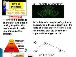 SYNTHESIS 
Refers to the opposite 
of analysis and entails 
putting together the 
components in order 
to summarize the 
concept. 
Ex: The field of geometry 
Replete w/ examples of synthetic 
lessons. from the relationship of the 
parts of a triangle for instance, one 
can deduce that the sum of the 
angles of a triangle is 180˚. 
 