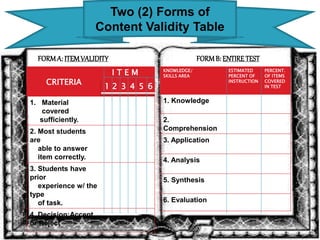 Two (2) Forms of 
Content Validity Table 
FORM A: ITEM VALIDITY 
CRITERIA 
I T E M 
1. Material covered 
sufficiently. 
2. Most students are 
able to answer 
item correctly. 
3. Students have 
prior 
experience w/ 
the type of task. 
4. Decision:Accept 
or Reject 
1 2 3 4 5 6 
FORM B: ENTIRE TEST 
KNOWLEDGE/ 
SKILLS AREA 
ESTIMATED 
PERCENT 
OF INSTN. 
PERCENT. 
OF ITEMS 
COVERED 
IN TEST 
1. Knowledge 
2. Comprehension 
3. Application 
4. Analysis 
5. Synthesis 
6. Evaluation 
 