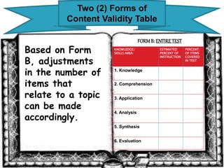 Two (2) Forms of 
Content Validity Table 
FORM B: ENTIRE TEST 
KNOWLEDGE/ 
SKILLS AREA 
ESTIMATED 
PERCENT OF 
INSTRUCTION 
PERCENT. 
OF ITEMS 
COVERED 
IN TEST 
1. Knowledge 
2. Comprehension 
3. Application 
4. Analysis 
5. Synthesis 
6. Evaluation 
Based on Form 
B, adjustments 
in the number 
of items that 
relate to a topic 
can be made 
accordingly. 
 