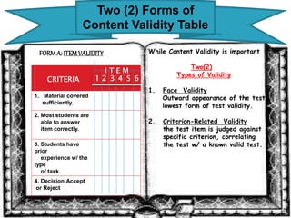 Two (2) Forms of 
Content Validity Table 
FORM A: ITEM VALIDITY 
CRITERIA 
I T E M 
1. Material covered 
sufficiently. 
2. Most students are 
able to answer 
item correctly. 
3. Students have 
prior 
experience w/ the 
type 
of task. 
4. Decision:Accept 
or Reject 
1 2 3 4 5 6 
While Content Validity is important 
Two(2) 
Types of Validity 
1. Face Validity 
Outward appearance of the test 
lowest form of test validity. 
2. Criterion-Related Validity 
the test item is judged against 
specific criterion, correlating 
the test w/ a known valid test. 
 