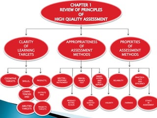CLARITY 
OF 
LEARNING 
TARGETS 
APPROPRIATENESS 
OF 
ASSESSMENT 
METHODS 
PROPERTIES 
OF 
ASSESSMENT 
METHODS 
COGNITIVE 
TARGETS SKILLS, 
COMPE-TENCIES 
AND 
PRODUCTS, 
OUTPUTS 
AND 
ABILITIES 
TARGETS COGNITIVE TARGETS 
PROJECTS 
TARGETS 
WRITTEN - 
RESPONSE 
INSTRUMENT 
PERFOR-MANCE 
TEST 
PRODUCT 
RATING 
SCALES 
ORAL 
QUESTIO-NING 
OBSER-VATION 
AND 
SELF 
REPORTS 
VALIDITY 
RELIABILITY 
FAIRNESS 
PRACTICA-LITY 
AND 
EFFICIENCY 
ETHICS 
IN 
ASSESSMENT 
 