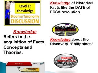 Knowledge 
Refers to the 
acquisition of Facts, 
Concepts and 
Theories. 
Knowledge of Historical 
Facts 
like the DATE of 
EDSA revolution 
Knowledge about the 
Discovery “Philippines” 
Magellan 
March 15 1521 
 