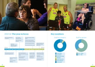 Images
2013-14: The year in focus Key numbers
Staff by category Staff by gender
JUL AUG SEP OCT NOV DEC JAN FEB MAR APR MAY JUN
2013	 2014
Admin Staff
Consultants
Maintenance Staff
Managers
Senior Executives
Senior Managers
Service Staff
Female
Male
64%
36%
Able Australia television
commercial goes to air
Executive Roadshows
commence
New fleet
agreement signed
with GE Capital
CEO Scott Sheppard
departs
Annual General
Meeting
Kaye Collard
appointed CEO
Able Golf Swing
Victoria
David Clark elected
Chair of the Able Australia
Board
Opening of Birribi
in Launceston
Able Day in the Sky
Deafblind Camp at Phillip
Island
Contracts with Carelink+
and TechnologyOne signed
Able Golf Swing Tasmania
Renovated Able East opens
Contract with
Telarus signed
IncredAble Art
exhibition in
Launceston
Ableart Exhibition at
Federation Square,
Melbourne
New National Office
building purchased
Deafblind
Awareness Week
Purchase of house
in Moorabbin
4 5
 