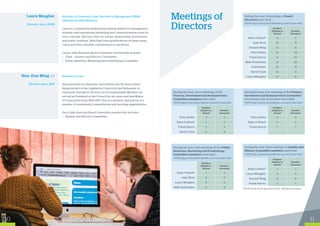 Laura Meagher
Director since 2008
Bachelor of Commerce (Law); Bachelor of Management (HRM);
Diploma of Public Relations
Laura is a committed professional having worked in management,
strategic and operational marketing and communications roles for
over a decade. She has a flair for events, sponsorship, promotions
and public relations. With high level qualifications in these areas,
Laura provides valuable contributions to the Board.
Laura’s Able Australia Board Committee membership includes:
•	 Chair – Quality and Efficacy Committee
•	 Public Relations, Marketing and Fundraising Committee
Hon. Don Wing AM
Director since 2011
Bachelor of Laws
Don practised as a Barrister and Solicitor for 20 years before
being elected to the Legislative Council in the Parliament of
Tasmania. During his 29 years as an Independent Member, he
served as President of the Council for six years and was Mayor
of Launceston from 1983-1987. Don is a member and patron of a
number of community, humanitarian and sporting organisations.
Don’s Able Australia Board Committee membership includes:
•	 Quality and Efficacy Committee
Meetings of
Directors
During the year, 11 meetings of Board
Directors were held.
*NOTE: Kaye Collard, Board Member up until October 2013.
	 Kaye Collard*	 3	 3
	 Julie Hore	 11	 9
	 Donald Wing	 11	 11
	 Peter Reilly	 11	 10
	 Frank Harris	 11	 10
	 Mike Bottomley	 11	 10
	 Jock Power	 11	 11
	 David Clark	 11	 9
	 Laura Meagher	 11	 6
Number
Eligible to
Attend
Number
Attended
Number
Eligible to
Attend
Number
Attended
During the year, three meetings of the
Finance, Investment and Remuneration
Committee members were held.
*NOTE: Kaye Collard, Board Member up until October 2013.
	 Peter Reilly	 3	 3
	 Kaye Collard*	 1	 1
	 Frank Harris	 3	 3
	 David Clark	 3	 3
Number
Eligible to
Attend
Number
Attended
During the year, four meetings of the Finance,
Investment and Remuneration Committee
(Investment Sub-Committee) were held.
*NOTE: Kaye Collard, Board Member up until October 2013.
	 Peter Reilly	 4	 4
	 Kaye Collard*	 1	 1
	 Frank Harris	 1	 1
	
During the year, four meetings of the Public
Relations, Marketing and Fundraising
Committee members were held.
*NOTE: Kaye Collard, Board Member up until October 2013.
	 Kaye Collard*	 1	 1
	 Julie Hore	 4	 3
	 Laura Meagher	 4	 4
	 Mike Bottomley	 4	 4
Number
Eligible to
Attend
Number
Attended
During the year, three meetings of Quality and
Efficacy Committee members were held.
*NOTE: Kaye Collard, Board Member up until October 2013.
	 Kaye Collard*	 1	 1
	 Laura Meagher	 3	 3
	 Donald Wing	 3	 2
	 Frank Harris†
	 1	 1
Number
Eligible to
Attend
Number
Attended
†
NOTE: Frank Harris appointed at Feb. 2014 Board meeting.
1110
 