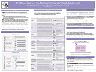 A Systematic Review of Breast Massage Techniques in PubMed and YouTube
Anna Sadovnikova, M.P.H., M.A., Ileisha Sanders, M.P.H., Samantha Koehler, M.P.H., M.S.W.
LiquidGoldConcept, LLC
ABSTRACT
Background: To date, no systematic review or categorization of breast massage techniques has been
completed; thus, it is unclear which technique mothers should use for a plugged duct, engorgement, or to
stimulate let-down.
Objectives:
1.  To identify and match unique breast massage techniques to speciﬁc breastfeeding problems.
2.  To compare breast massage techniques described in academic literature to breast massage techniques
used by and available to the general public.
Methods: Search terms such as “breastfeeding” AND “massage” and “breastfeeding” AND “engorgement”
were used to search for relevant literature in PubMed (from 1965 to April 2015) and in YouTube (ﬁrst 15
videos per search term). Some articles were identiﬁed via reverse snowball and hand searches.
Results: Sixteen unique breast massage techniques from twenty-two articles were identiﬁed via the PubMed
search strategy. 51% of videos identiﬁed via the YouTube search strategy depicted a breast massage
technique that is different from the sixteen breast massage techniques described in academic literature.
Conclusion: Breast massage techniques are rarely described in academic literature. Few studies have
evaluated the efﬁcacy of various breast massage techniques.A large discrepancy exists between techniques
described in academic literature and the techniques available to and practiced by the general public. Now
that many breast massage techniques have been identiﬁed and matched to speciﬁc breastfeeding problems,
well-designed studies are needed to understand the value and efﬁcacy of each technique.
Conflict of Interest Disclosure: The authors of this abstract are all co-founders and primary shareholders of
LiquidGoldConcept, LLC, a for-proﬁt breastfeeding education and technology company incorporated in the state of
Michigan. LiquidGoldConcept is currently funded by the authors themselves. Anna Sadovnikova received funding from
the University of California, Davis, School of Medicine to pay for the printing of this poster, and for conference travel,
registration, and transportation.
Please contact, liquidgoldconcept@gmail.com, for questions and comments about our research and projects.
Authors
•  Anna Sadovnikova, MPH, MA, Chief Executive Ofﬁcer and Co-Founder, M.D./Ph.D. Candidate at the University of
California, Davis.
•  Samantha Koehler, MPH, MSW, Chief Financial Ofﬁcer and Co-Founder
•  Ileisha Sanders, MPH, Chief Operational Ofﬁcer and Co-Founder
Special Thanks to Rachel Atwood, Chief Information Ofﬁcer for designing the Breast Massage Knowledge Bank and to Jeff
Plott, MSE, Chief Technical Ofﬁcer, for suggestions, edits, and support.
RESULTS
METHODOLOGY
PubMed Search Strategy
§  YouTube videos are constantly changing. Due to the subject matter (exposed breasts), many videos are
removed by YouTube or by the mother.
§  The YouTube videos were not screened based on who uploaded the video—some videos were uploaded by
mothers, others were uploaded by organizations or health professionals.
§  Only the PubMed search engine was used; thus, it is possible that some articles were not identiﬁed.
§  Many resources described in articles found through PubMed are cited as videos, brochures, websites and
other, non-academic materials. Many links were not functional, some brochures no longer exist, some articles
and books were not available through the University of Michigan Interlibrary Loan System.
§  Non-English articles were not included in this analysis.
Sixteen unique breast massage techniques from twenty-two articles were identiﬁed via the PubMed search
strategy. 51% of videos identiﬁed via the YouTube search strategy depicted a breast massage technique
that is different from the sixteen massage techniques described in academic literature.
1.  The authors do not attempt to evaluate the efﬁcacy of any breast massage technique.Very few studies have
attempted to determine whether or not a technique is efﬁcacious (Foda et al. (2004),Yokoyama et al. (1994),
Morton et al. (2009, 2012, 2013), Kernerman et al. (2014)).Well-designed studies are needed to evaluate
the efﬁcacy of each technique and the applicability of each technique to different breastfeeding problems.
2.  More research is needed to determine whether or not one technique can be used for multiple breastfeeding
concerns. Many papers present outdated information (Applebaum (1970, 1975), Hoffman (1953)) and
discuss techniques that are no longer recommended (Bear 1993).
3.  The authors are translating the non-English papers to get a more global picture of the variety of breast
massage techniques that exist. Until then, it is unreasonable to make any deﬁnitive statements about
techniques that originate from a non-English speaking country (example, Oketani).
4.  The authors were surprised by the discrepancy between the YouTube techniques and the techniques
described by health professionals and researchers. Moreover, it was surprising that so few studies discussed
or referenced the Marmet technique, since the Marmet technique seems to be, at least anecdotally, the most
commonly taught technique in community groups, online forums, and the La Leche League.
We are inviting parents and providers to contribute to and learn from the Breast Massage Knowledge Bank.
We will use the data we collect to: 1) develop free breast massage tools for mothers, 2) create evidence-based guidelines
3) publish educational materials for health professionals, and 4) further breast massage research.
 
The World’s First Collection of Evidence-Based Breast Massage Techniques	
  
The Breast Massage Knowledge Bank
Technique Description Citation Indication Images
Foda et al. (2004)
Improve milk quality (increased lipids,
casein, total solids)
Yes
Kabir et al. (2000)
Poor nipple pliability; mastitis
prevention; alleviate engorgement; low
milk volume
Yes
Yokoyama et al.
(1994)
Facilitate let down; oxytocin release No
With the mother reclined, both hands can be placed together around the areola and then slide toward
the base of the breast with or without a gentle rotation of the breasts: to the right and back, and then
repeated to the left and back. Gentle stroking hand motions across the breast are performed, starting at
the areola and directed toward the axillae.
Bolman et al.
(2013)
Facilitate lymph drainage and improve
blood circulation during engorgement
or mastitis.
Video
Gently roll the knuckles downward over the breast, beginning at the ribs and working towards the
areola.
Jones et al.
(2001)
For preterm if low milk volume No
Starting at the base of the breast, place a hand on each side of the  breast with thumbs and fingers  of
both hands together.  With moderate, evenly distributed pressure slide both hands toward the breast,
encompassing the breast in a circle between the hands. Continue sliding hands toward each other until
you reach areola; at all times keep pressure even and moderate. Repeat this procedure four to five
times, being sure to start well back on the side chest wall and maintain even pressure throughout.
Storr et al. (1987) Engorgement No
Applebaum
(1975)
Applebaum
(1970)
Morton et al.
(2009, 2012,
2013)
Before and during pumping to facilitate
let down and milk ejection, respectively
Videos
Bowles (2011) Facilitate let down No
La Leche League
Brochure (2003)
Facilitate let down Yes
Ayers (2000)
Storr (1988)
Atkinson (1979)
Brown (1975)
5. Dancing Fingers
Place fingertips over the affected area and move them quickly (high frequency) in repetitive, up and
down motions.
Bolman et al.
(2013)
To improve circulation of blood and
facilitation of lymph drainage to reduce
swelling
Video
6. Gentle Vibration
Another fingertip approach is gentle vibration with the fingers placed over the affected area and
oscillated back and forth. A similar effect is achieved by using the whole palm in the same vibrating
motion.
Bolman et al.
(2013)
To improve circulation of blood and
facilitation of lymph drainage to reduce
swelling
Video
7. Gua-Sha
Scrape accupoints in the direction of the nipple as well as between the breasts using the index and
middle fingers in a spiral motion toward the nipples.  Each position is lightly scraped seven times in two
cycles.
Chiu et al. (2010) Engorgement Yes
8. Chest Massage
The mother uses her left hand to support her breast and her right hand to firmly massage the upper
pectoralis muscle with a flat hand. The mother uses her left hand to support her breast and her right
hand to firmly massage the anterior serratus muscle with her fingertips.
Kernerman et al.
(2014)
To alleviate breast pain and thoracic
tightness
Yes
Bolman et al.
(2013)
Use during engorgement in
combination with other techniques
Yes
Jevitt et al.
(2007)
If obese, can use to alleviate
engorgement, improve latch, and
facilitate let down
No
Cotterman (2004) Improve latch when engorged Yes
10. Point Pressure
While taking a hot shower or bath, use firm pressure behind the lump of milk, pressing the mass of
milk toward the plug in an effort to move the blockage toward the nipple
Cambpell (2006) Alleviate plugged ducts No
Morton (2009,
2012, 2013)
Use while pumping to stimulate milk
ejection
Videos
Bowles (2011)
Use while breastfeeding to increase milk
ejection
No
Jevitt et al.
(2007)
If obese, to promote milk ejection while
breastfeeding
No
Dr. Jack
Newman's
Website
Use while breastfeeding to increase milk
ejection
Videos
Iffrig (1968)
Use while breastfeeding to increase
milk ejection
No
12. Hands on Pumping Combination: Marmet + Alternate/Compression
Morton et al.
(2009, 2012,
2013)
To Increase milk volume, especially for
preterm or after delivery
Videos
13. 6 Step Recanalization
Technique
Clear the plugged duct outlets: stretch the nipple with 1 hand and deep clean the nipple with a dry
towel to remove all milk stains, milk clogs, and flakes of epidermis at the opening of the milk
ducts.Nipple manipulation: hold and lift the nipple from different directions to mimic the suckling
stimulation for the milk ejection reflex. Push and press the areola: push and press the areola from
different directions. Push and knead the breast: push and knead the breast from the base toward the
nipple.
Zhao et al. (2014) Alleviate plugged ducts Yes
14. Side-to-Side
Rolling/Kneading
Roll the breast between both hands or use the backs of fists as if gently kneading.
Bolman et al.
(2013)
To improve circulation of blood and
facilitation of lymph drainiage to reduce
swelling
Video
15. Third Finger
This technique uses fingers from the hand not performing hand expression. The finger provides gentle
but firm pressure moving around the edges of the plug to assist in its release.
Bolman et al.
(2013)
Alleviate plugged ducts Yes & Video
Bear (1993)
Mentions Hoffman's as an ineffective
method
No
Applebaum
(1975)
Applebaum
(1970)
Hoffman (1953) Yes
Yes
In order to separate the adhesions, breast is to be pushed forward manually by inserting a hooked
finger into the basal portion to a depth of about 0.8 cm lifting the breasts forward. After that the
adhesions are gently pushed back towards the pectoral muscle depending on the reaction of the
mother. As a result, the operator feels a gap between breast base and the pectoralis major. Short
rhythmical pulls separate the basal portion of the breast from the pectoral muscle by distance of 1-2 cm.
1. Oketani
2. Sliding
With the thumbs together and the fingers or both hands cupped well under the breast, gentle traction is
exerted from the back downward to the nipple. While one hand  holds the breast firmly, the other is
released. The thumb and forefinger of the free hand are placed on the areolar margin and turned
through all points of the compass, pushing inward and back toward the chest wall until secretion is
obtained.
Sixteen Unique Breast Massage Techniques Identified via the PubMed Search Strategy
To prevent inverted nipples if used
prenatally, as early as 5th month of
pregnancy
Done prenatally to prevent nipple
tenderness and pain
No
16. Hoffman's
The procedure is one of placing the thumb or the forefingers, close to the inverted nipple, then pressing
into the breast tissue quite firmly and gradually pushing the fingers away from the areola. An imaginary
cross is drawn on the breast, that is, a vertical line and a horizontal line, and the patient is instructed to
put her two thumbs close to the nipple, press in firmly against the breast tissue, and then pull the
thumb and finger laterally in the horizontal position or upward and downward in the vertical position.
After the nipple has been brought out to this projected position, it is easier to grasp as a whole unit, and
by graspoint it at its base, she can gently tease it out a bit further.
Yes
Start at the top of the breast. Press firmly into the chest wall. Move fingers slowly, pressing firmly in a
small circular motion on one spot on the skin. After a few seconds, pick fingers up and move to the next
area on the breast. Do not slide on breast tissue. Spiral around the breast toward the areola using this
massage. The pressure and motion are similar to that used in a breast examination. Stroke the breast
from the chest wall to the nipple with a light tickle-like stroke. Continue this stroking motion from the
chest wall to the nipple around the whole breast. Shake the breast gently while leaning forward so that
gravity will help the milk eject.
Roll the nipple for 30 seconds with the hand and then rub the nipple for 15 seconds with a towel.
9. Reverse Pressure
Softening
One-Step Method for Applying RPS (Short Nails Needed)
The “flower hold": Instruct the mother to curve her fingers and grasp her nipple at the base, right where
it joins the areola, positioning her fingers near the place for the baby’s tongue and lower jaw. Thumb
compresses a place for upper jaw. Press inward for 1 to 3 minutes, firmly enough to form 6 to 8 dimples
or pits at the base of the nipple This should not cause any pain or discomfort.If really needed, she may
rotate the hand and reapply RPS to the unpitted area. Can be done with one or two hands. (Refer to
Cotterman (2004) for more details and for the two-step method)
11. Alternate or
Compression
During Breastfeeding: With the baby latched on, the mother gently massages and compresses the
breast until the baby again sucks and swallows. She then suspends the massage  until the baby
resumes the non-nutritive sucking pattern. Thus the breast massage is alternated with the bursts of the
baby’s sucking. When one area softens she moves her fingers to a new position and continues
alternating the massage the baby’s nursing until the entire breast has softened. During Pumping: With
the pump attached and turned on, the mother feels for hard lumps in the breasts and compresses them
while observing milk ejection in the flange. When one area softens, she can move to a new position.
3. Marmet
4. Nipple Rolling
Prenatally for nipple protractility; low
milk volume; facilitate let down;
prevent engorgement; alleviate
plugged ducts and engorgement
LIMITATIONS
DISCUSSION
NEXT STEP
ABOUT LIQUIDGOLDCONCEPT
YouTube Search Strategy
Number of articles identiﬁed in PubMed
based on search terms
1.Identification
22 articles, 1 website, 1 brochure used to
determine 16 unique techniques
3.Determination2.Assessment
1054
-15Non-English excluded
-1000
Articles excluded based on
title and abstract, and if
duplicates
+21
21 new articles identiﬁed
from reverse snowball and
hand searching
Full text articles (read and assessed by AS, IS,
SK) that mentioned breast massage in
relation to breastfeeding
39
-38
Excluded, no description of a
breast massage technique
60
22
Full text articles (read and assessed by AS, IS,
SK) that mentioned breast massage in
relation to breastfeeding
First 15 videos per search term assessed
based on title and screenshot (IS, SK)
Excluded based on title and
screenshot, or if duplicate
51% (n=33) of breast massage techniques
depicted/described are different from
Techniques 1-16 identiﬁed through PubMed.
Each video watched by IS and SK
>500,000 videos identiﬁed in YouTube
based on the search terms
64
Excluded, if not related to
breastfeeding, if not available, if
breast massage not discussed or
shown
295
33
Excluded, (but categorized in
separate database) if describe/
depict Techniques 1-16
1.Identification3.Determination2.Assessment
-231
-31
 