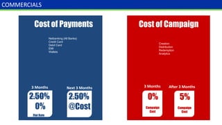 COMMERCIALS
Cost of Payments
Netbanking (All Banks)
Credit Card
Debit Card
EMI
Wallets
2.50%
0%
Flat Rate
Cost of Campaign
Creation
Distribution
Redemption
Analytics
5%
Campaign
Cost
2.50%
@Cost
3 Months Next 3 Months
0%
Campaign
Cost
3 Months After 3 Months
 