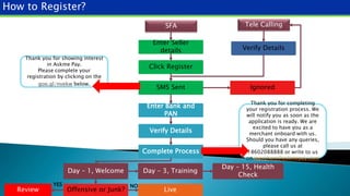 SFA
Enter Seller
details
Click Register
SMS Sent
Enter Bank and
PAN
Verify Details
Complete Process
Day – 1, Welcome Day – 3, Training
Day – 15, Health
Check
Ignored
Tele Calling
Verify Details
Offensive or Junk? Live
NOYES
Review
Thank you for showing interest
in Askme Pay.
Please complete your
registration by clicking on the
goo.gl/nvekw below.
Thank you for completing
your registration process. We
will notify you as soon as the
application is ready. We are
excited to have you as a
merchant onboard with us.
Should you have any queries,
please call us at
18602088888 or write to us
on merchant@askmepay.com
How to Register?
 