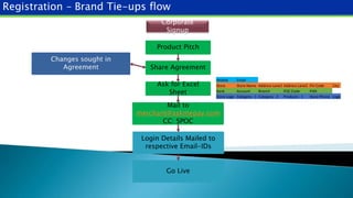 Registration – Brand Tie-ups flow
Corporate
Signup
Product Pitch
Share Agreement
Ask for Excel
Sheet
Mail to
merchant@askmepay.com
CC: SPOC
Changes sought in
Agreement
Mobile Email
Store Store Name Address Lane1 Address Lane2 Pin Code City
Bank Account Branch IFSC Code PAN
Store Logo Category - 1 Category - 2 Products - 1 Store Phone Logo
Login Details Mailed to
respective Email-IDs
Go Live
 