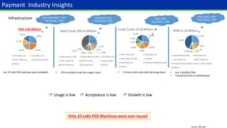 Source: RBI Data
27.5%
23.3%20.2%
12.7%
16.2%
POS-1.06 Million
ICICI Bank Ltd. Axis Bank Ltd.
HDFC Bank Ltd. State Bank of India
Others
ICICI+AXIS+HDFC - 70%
Top 4 Banks - 83%
Infrastructure
Just 10 Lakh POS machines were available!
Usage is low Acceptance is low Growth is low
26.8%
16.6%
14.9%
12.6%
7.2%
6.1%
15.8%
Credit Cards-19.18 Million
HDFC Bank Ltd. ICICI Bank Ltd.
State Bank of India Citibank
Axis Bank Ltd. Standard Chartered Bank
Others
27.2%
8.1%
7.1%
7.0%4.3%4.0%
42.3%
ATMs-0.16 Million
State Bank of India Axis Bank Ltd.
ICICI Bank Ltd. HDFC Bank Ltd.
Punjab National Bank Union Bank of India
Others
State bank-31%
Top 8 Banks - 62%
31.0%
6.3%
5.7%
4.4%4.3%3.8%
3.7%
3.4%
37.4%
Debit Cards-394.42 Million
State Bank of India Punjab National Bank ICICI Bank Ltd.
HDFC Bank Ltd. Bank of India Canara Bank
Bank of Baroda Axis Bank Ltd. Others
HDFC-26%
Top 6 Banks - 84%
State banks - 42%
Top 6 Banks - 58%
 39 Crore debit cards but usage is poor  2 Crore credit cards with declining share  Just 1,60,000 ATMs
 Transaction limit on withdrawals
Payment Industry Insights
Only 10 Lakh POS Machines were ever issued
 