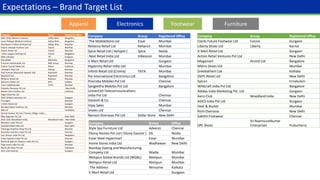 Expectations – Brand Target List
Apparel FootwearElectronics Furniture
Company Group Registered Office
Allen Solly (Madura Fashion) Aditya Birla Bangalore
Louis Philippe (Madura Fashion) Aditya Birla Bangalore
Pantaloons Fashion & Retail Ltd Aditya Birla Mumbai
Future Lifestyle Fashions Ltd Future Mumbai
Future Retail Ltd Future Mumbai
Indus League Clothing Ltd Future Bangalore
Wills Lifestyle ITC Gurgaon
Mom&Me Mahindra Bangalore
S Kumars Nationwide Ltd MW Group Mumbai
Cotton County Retail Ltd Nahar Ludhiana
Shoppers Stop Ltd Raheja Mumbai
Park Avenue (Raymond Apparel Ltd) Raymond Mumbai
Raymond Ltd Raymond Mumbai
Reliance Retail Ltd Reliance Mumbai
Spencers Retail Ltd RPG Kolkata
Trent Ltd(Westside) TATA Mumbai
Fabindia Overseas Pvt Ltd New Delhi
Monte Carlo Fashion Ltd Ludhiana
Page Industries Ltd
Pearl Global Industries Ltd Gurgaon
Provogue Mumbai
V Mart Retail Ltd Gurgaon
Bombay Rayon Fashions Ltd Mumbai
SRS Ltd Faridabad
Arvind Fashion Pvt Ltd ( Tommy Hilfiger India )
Biba Apparels Pvt Ltd New Delhi
Aero Club (Woodland India) Woodland India New Delhi
Benetton India Pvt Ltd Gurgaon
Cantabil Retail India Ltd New Delhi
Flemingo Dutyfree Shop Pvt Ltd Mumbai
Giordano Fashions India Pvt Ltd Chennai
Levi Strauss India Pvt Ltd Bangalore
Linea Fashions India Pvt Ltd Chennai
Marks & Spencer Reliance India Pvt Ltd Gurgaon
Pepe Jeans India Pvt Ltd Mumbai
Ruchi Life Style Pvt Ltd Vadodara
Zara International Gurgaon
Company Group Registered Office
The MobileStore Ltd Essar Mumbai
Reliance Retail Ltd Reliance Mumbai
Spice Retail Ltd ( Hotspot ) Spice Noida
Next Retail India Ltd Videocon Mumbai
V Mart Retail Ltd Gurgaon
Hypercity Retail India Ltd Mumbai
Infiniti Retail Ltd (Croma) TATA Mumbai
Pai International Electronics Ltd Bangalore
Poorvika Mobiles Pvt Ltd Chennai
Sangeetha Mobiles Pvt Ltd Bangalore
UniverCell Telecommunications
India Pvt Ltd Chennai
Vasanth & Co Chennai
Vijay Sales Mumbai
Viveks Ltd Chennai
Nanson Overseas Pvt Ltd Dollar Store New Delhi
Company Group Registered Office
Clarks Future Footwear Ltd Future Gurgaon
Liberty Shoes Ltd Liberty Karnal
V Mart Retail Ltd Gurgaon
Action Retail Ventures Pvt Ltd New Delhi
Megamart Arvind Ltd Bangalore
Metro Shoes Ltd Mumbai
Sreeleathers Ltd Kolkata
SSIPL Retail Ltd New Delhi
Sylcon Ernakulam
Wildcraft India Pvt Ltd Bangalore
Adidas India Marketing Pvt. Ltd Gurgaon
Aero Club Woodland India New Delhi
ASICS India Pvt Ltd Gurgaon
Heel & Buckle Mumbai
Rishi Overseas New Delhi
Saktthi Footwear Chennai
SRE Shoes
Sri Raamsuratkumar
Enterprises Puducherry
Company Group Office
Style Spa Furniture Ltd Adventz Chennai
Ebony Homes Pvt Ltd ( Ebony Gautier ) DS Noida
Essar Steel Hypermart Essar Mumbai
Home Stores India Ltd Wadhawan New Delhi
Bombay Dyeing and Manufacturing
Company Ltd Wadia Mumbai
Welspun Global Brands Ltd (WGBL) Welspun Mumbai
Welspun Retail Ltd Welspun Mumbai
The Address Winsome Kolkata
V Mart Retail Ltd Gurgaon
 
