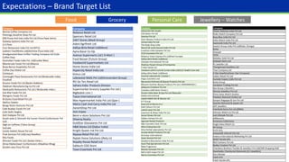 Expectations – Brand Target List
Food Personal CareGrocery Jewellery – Watches
Company
Barista Coffee Company Ltd
Flemingo Dutyfree Shop Pvt Ltd
OM Pizzas And Eats India Pvt Ltd (Pizza Papa Johns)
Subway Systems India Pvt Ltd
U S Pizza
Yum Restaurant India Pvt Ltd (KFC))
Jubilant FoodWorks Ltd(Dominos Pizza India Ltd)
Amalgamated Bean Coffee Trading Company Ltd (Cafe
Coffee Day)
Australian Foods India Pvt. Ltd(Cookie Man)
Bikanervala Foods Pvt Ltd (Bikano)
Brew Berrys Hospitality Pvt Ltd
Coffee Day Global Ltd
Comesum
Connaught Plaza Restaurants Pvt Ltd (Mcdonalds India)
Foodhall
Graviss Foods Pvt Ltd (Baskin Robbins)
Haldiram Manufacturing Co.Pvt Ltd
Hardcastle Restaurants Pvt Ltd ( Mcdonalds India )
Lite Bite Foods Pvt Ltd
Monginis Foods Pvt Ltd
N Stores Food Retail Pvt Ltd
Nathus Sweets
Bangs Resto Ventures Pvt Ltd
Cafe Buddys Foods Pvt Ltd
Cafe Delhi Heights
Goli Vadapav Pvt Ltd
Gulab wala (L Shivnath Rai Sumer Chand Confectioner Pvt
Ltd)
High on Caffeine (Twice Group)
IceCube
Lovely Sweets House Pvt Ltd
Prak Services Pvt Ltd(Crazy Noodles)
Rita Foods
Shivram Foods Pvt Ltd ( Gelato Vinto )
Shree Maheshwari Confectioners (Maakhan Bhog)
Smokin Joes Pizza Pvt Ltd
Company
Reliance Retail Ltd
Spencers Retail Ltd
24X7 Stores (Modi Group)
Adani Agrifresh Ltd
Aditya Birla Retail Ltd(More)
Apna Bazar Co-Op
Avenue Supermarts Ltd ( D-Mart )
Food Bazaar (Future Group)
Foodworld Supermarkets Ltd
Home Stores India Ltd
Hypercity Retail India Ltd
Kishco Ltd
Lakewood Malls Pvt Ltd(Hiranandani Group)
REI Six Ten Retail Ltd
Sahara India- Products Division
Supermarket Grocery Supplies Pvt Ltd (
BigBasket.com )
Taaza International Ltd
Max Hypermarket India Pvt Ltd (Spar )
Metro Cash And Carry India Pvt Ltd
AaramShop Pvt Ltd
Axis Impex
Benir e-store Solutions Pvt Ltd
Dheeraj Realty
GoldStar Glasswares Pvt Ltd
H&B Stores Ltd (Dabur India)
Knight Queen Ind Pvt Ltd
Nyasaa Retail Pvt Ltd
Rajtek Home Solutions (iRely.in)
Royalty House Retail Ltd
Sabkuch COD Store
Town Essentials Pvt Ltd
Company
Advanced Hair Studio
JCB Salons Pvt Ltd
Symrise Pvt Ltd
Avon Beauty Products India Pvt Ltd
LOreal India Pvt Ltd
The Body Shop India
Bausch & Lomb Eyecare India Pvt Ltd
Luxottica India Eyewear Pvt Ltd
ELCA Cosmetics Pvt Ltd
Reliance Vision Express Pvt Ltd(Pearl Europe)
Aditya Birla Retail Ltd(More)
Lifestyle International Pvt Ltd
Shahnaz Husain Group of Companies
V Mart Retail Ltd
Vandana Luthra Curls & Curves India Ltd(VLCC Health Care Ltd)
Aditya Birla Retail Ltd(More)
Aravind Laboratories ( Eyetex )
Argus Cosmetics Ltd
Baccarose Perfumes & Beauty Products Pvt Ltd
Blossom Kochhar Beauty Products Pvt Ltd ( AROMAMAGIC )
Bodycare Creations Pvt Ltd
Cravatex Ltd(Proline Fitness )
Groom India Salon & Spa Pvt Ltd (Naturals)
Habib International
Jawed Habib Hair & Beauty Ltd
K P Group
Kaya Ltd (A Marico Co )
Koel Colours Pvt Ltd
Lakmé Lever Pvt Ltd
Lawrence & Mayo India Pvt Ltd
Acme Fitness Pvt Ltd
Adidev Herbals Pvt Ltd
Agarwal Herbal Products
Alps Cosmetic Clinic Pvt Ltd
Altos Enterprises Ltd
Ama Herbal Laboratories Pvt Ltd
Anzalp Herbal Products Pvt Ltd
Aromaaz International
Asian Aerosol Pvt Ltd
Astaberry Biosciences India Pvt Ltd
Aura Thai Spa Services Pvt Ltd
Baba Fragrances
Beauty Concepts Pvt Ltd
Bell-o-bell Impex Pvt Ltd
Berina Cosmetics Pvt Ltd
Company
Citizen Watches India Pvt Ltd
Rolex Watch Company Pvt Ltd
Rosy Blue India Pvt Ltd
Seiko Watch India Pvt Ltd
Swarovski India Pvt Ltd
Swatch Group India Pvt Ltd(Rado, Omega)
Butta
Gitanjali
TATA
Malabar Gold Pvt Ltd
Gitanjali Gems Ltd
PC Jeweller Ltd
Thangamayil Jewellery Ltd
Titan Company Ltd
A Star Jewellery(Asian Star Company)
Addon Retail Pvt Ltd
Aureole Inspecs India Pvt Ltd
Butta Group
Caratlane Trading Pvt Ltd
Dev Group ( Devotie )
Dinurje Jewellery Pvt Ltd
Ethos Swiss Watch Studios
Flawless Diamond (India) Ltd
Ganjam Nagappa & Son Pvt Ltd
Goenka Diamond & Jewels Ltd
GRT Jewellers
InterGold Gems Pvt Ltd (ORRA)
Johnson Watch Co Pvt Ltd
Just Lifestyle Pvt Ltd.
allMemoirs
Amarsons Collections
Anglo Swiss Watch Co
AP Group
Archi Arts
ArtisanGilt Internet Pvt Ltd
Aswera International Marketing Pvt Ltd
Belief Handicrafts
BGS Fashions Pvt Ltd
Bobby Creation Pvt Ltd
Chandana Brothers Textiles & Jewellers Pvt Ltd(CMR Shopping Mall
Dwarkadas Chandumal Diamonds (D C Jewellers)
Eka Lifestyle
Falah Arts
Falah Handicrafts
 