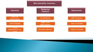 Why AskmePay-Summary
Payments
Marketing
Platform
Opportunity
Low EDC
Penetration
Low Charges
Heavy
dependency on
Cash
No Platform
High Cost
Alternatives
Absolute Winner
SME Connect
Feet on Street
Highly Scalable
 
