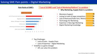 Source: RBI Annual Report’14, EuroMonitor
70
72
74
76
78
79
64 66 68 70 72 74 76 78 80
Labour Laws, Availability
Marketing and Distribution Networks
Infrastructure
Modern, Affordable Technologies
Regulatory Policies
Lack of Finance and Credit instruments
SME's Pain Points
 Top Challenges
 Lack of Scale – Supply Chain
 Lack of Expertise – Digital Marketing
 Visibility is a game changer
 APL can solve this problem
Why Marketing, Supply Chain is a problem
• Monetary Support
• Losing to scale of large competitors
• Lack of Avenues(Trade Fairs, Meets)
• Technology for Marketing
• Expertise in New Age Marketing
• Digital Marketing Knowledge
74
68
66
66
66
60
Solving SME Pain points – Digital Marketing
Pain Points of SME’s 7 out of 10 SME’s said “Lack of Marketing Platform” is a problem
 
