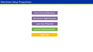 Merchant Value Proposition
Ease of On-boarding Process
Easy Access to Digital Payments
Lower Cost of Payments
Low Cost Marketing Platform
Inbuilt CRM
 