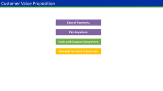 Customer Value Proposition
Ease of Payments
Pay Anywhere
Deals and Coupons Everywhere
Rewards for Every Transaction
 