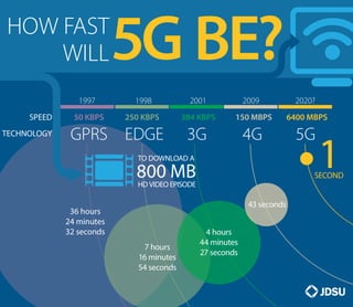 HOW FAST
WILL
1997 1998 2001 2009 2020?
5G BE?
36 hours
24 minutes
32 seconds
7 hours
16 minutes
54 seconds
4 hours
44 minutes
27 seconds
43 seconds
GPRS EDGE 3G 4G 5G
50 KBPS 250 KBPS 384 KBPS 150 MBPS 6400 MBPS
TO DOWNLOAD A
HD VIDEO EPISODE
800 MB
SPEED
TECHNOLOGY
1SECOND
 