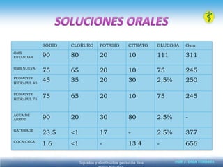 CRITERIOS DE HOSPITALIZACIÓNDeshidratación de 2º y 3º grado.Gasto fecal aumentado.Vomito persistente que interfiera con la rehidratación oral.Estado de choque.Datos de sepsis.COMPLICACIONES.Estado de choque.