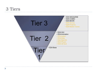 3 Tiers
                                        •   EDA MAGAZINE
                                        •   EDA COMIC
                                        •   EDA BOOK

          Tier 3                        •
                                        •
                                        •
                                            EDA Survey
                                            EDA Finance
                                            EDA Motion Comic


                            •   EDA GUI
                            •   EDA Animation
                            •   EDA Action

          Tier 2            •
                            •
                            •
                                EDA Data
                                Eda OpenGL
                                EDA Physic
                            •   EDA 3D GUI

                   • EDA Base

           Tier
            1
 