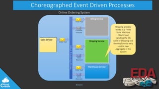 @jeppec
Choreographed Event Driven Processes
Sales Service
Order Paid
Billing Service
Shipping Service
Warehouse Service
Online Ordering System
MessageChannel(e.g.aTopic)
Order Paid
Customer
Invoiced
Order Paid
Items
Reserved
Order Paid
Shipping process
works as a Finite
State Machine
(WorkFlow)
handling the life
cycle of Shipping and
thereby forms a very
central new
Aggregate in the
System
Items
Reserved
 