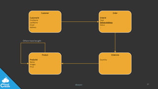 @jeppec 37
Customer
CustomerId
FirstName
LastName
Email
Address
…
Order
OrderId
Total
DeliveryAddress
Status
…
OrderLine
Quantity
Product
ProductId
Name
Images
Price
Others have bought
 
