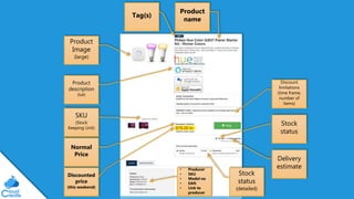 @jeppec
Product
Image
(large)
SKU
(Stock
Keeping Unit)
Tag(s)
Product
name
Delivery
estimate• Producer
• SKU
• Model no
• EAN
• Link to
producer
Discount
limitations
(time frame,
number of
items)
Product
description
(full)
Stock
status
Discounted
price
(this weekend)
Normal
Price
Stock
status
(detailed)
 