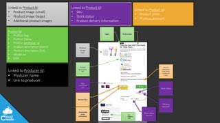 @jeppec
Linked to Product Id:
• Product image (small)
• Product image (large)
• Additional product images
Product
Image
(large)
Product Id:
• Product tag
• Product name
• Product producer-id
• Product description (short)
• Product description (full)
• Model no
• EAN
Tag(s) Product name
• SKU
• Model no
• EAN
Product
description
(full)
Linked to Product Id:
• Product price
• Product discount
Discount
limitations
(time frame,
number of
items)
Discounted
price
(this weekend)
Normal Price
Linked to Product Id:
• SKU
• Stock status
• Product delivery information
SKU
(Stock Keeping
Unit)
Delivery
estimate
Stock status
Stock status
(detailed)
Linked to Producer Id:
• Producer name
• Link to producer
 