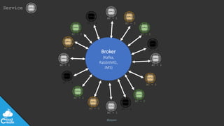 @jeppec
Service
AC - 1
AC - 2AC - 2
AC - 3
AC - 3AC - 4
Broker
Broker
(Kafka,
RabbitMQ,
JMS)
AC - 1AC - 1
AC - 1
AC - 2
AC - 2
AC - 3
AC - 3
AC - 4
AC - 4
AC - 4
 