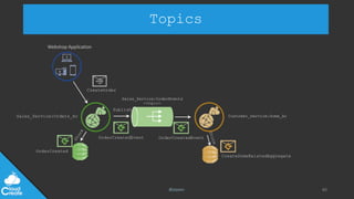 @jeppec
Topics
60
CreateOrder
Sales_Service:Orders_Ac
Webshop Application
Customer_Service:Some_Ac
OrderCreated
OrderCreatedEvent
Publish
CreateSomeRelatedAggregate
Sales_Service:OrderEvents
<<Topic>>
OrderCreatedEvent
 