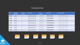 @jeppec
Time
07:39
Time
07:40
Time
07:41
Time
07:45
Time
07:46
Time
07:50
Type Aggregate
Identifier
Sequence
Number
Timestamp Event
Identifier
EventType SerializedEvent
Order 14237 0 2014-01-06 7:39 {Guid-1} OrderCreated <serialized event>…
Order 14237 1 2014-01-06 7:40 {Guid-2} ProductAdded <serialized event>…
Order 14237 2 2014-01-06 7:41 {Guid-3} ProductAdded <serialized event>…
Order 14237 3 2014-01-06 7:45 {Guid-4} ProductRemoved <serialized event>…
Order 14237 4 2014-01-06 7:46 {Guid-5} ProductAdded <serialized event>…
Order 14237 5 2014-01-06 7:50 {Guid-6} OrderAccepted <serialized event>…
Order 14238 0 2014-01-07 9:10 {Guid-X} OrderCreated <serialized event>…
DomainEvents Table
 