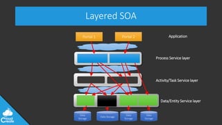 @jeppec
Data
Storage
Data Storage
Data
Storage
Portal 1 Portal 2
Data
Storage
Application
Process Service layer
Activity/Task Service layer
Data/Entity Service layer
Layered SOA
 