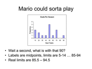 Mario could sorta play
• Wait a second, what is with that 90?
• Labels are midpoints, limits are 5-14 … 85-94
• Real limits are 85.5 – 94.5
Goals Per Season
0
1
2
3
4
5
6
10 20 30 40 50 60 70 80 90
Goal Totals
Frequency
 