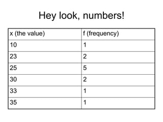 Hey look, numbers!
x (the value) f (frequency)
10 1
23 2
25 5
30 2
33 1
35 1
 