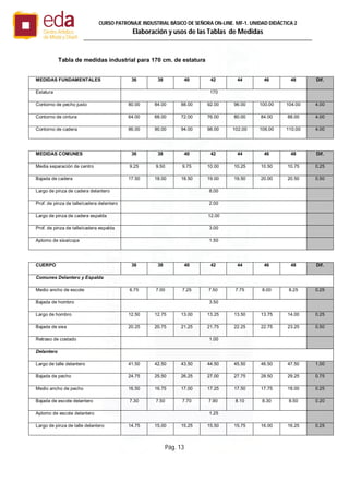 Pág. 13
CURSO PATRONAJE INDUSTRIAL BÄSICO DE SEÑORA ON-LINE. MF-1. UNIDAD DIDÁCTICA 2
Elaboración y usos de las Tablas de Medidas
Tabla de medidas industrial para 170 cm. de estatura
MEDIDAS FUNDAMENTALES 36 38 40 42 44 46 48 Dif.
Estatura 170
Contorno de pecho justo 80.00 84.00 88.00 92.00 96.00 100.00 104.00 4.00
Contorno de cintura 64.00 68.00 72.00 76.00 80.00 84.00 88.00 4.00
Contorno de cadera 86.00 90.00 94.00 98.00 102.00 106.00 110.00 4.00
MEDIDAS COMUNES 36 38 40 42 44 46 48 Dif.
Media separación de centro 9.25 9.50 9.75 10.00 10.25 10.50 10.75 0.25
Bajada de cadera 17.50 18.00 18.50 19.00 19.50 20.00 20.50 0.50
Largo de pinza de cadera delantero 8.00
Prof. de pinza de talle/cadera delantero 2.00
Largo de pinza de cadera espalda 12.00
Prof. de pinza de talle/cadera espalda 3.00
Aplomo de sisa/copa 1.50
CUERPO 36 38 40 42 44 46 48 Dif.
Comunes Delantero y Espalda
Medio ancho de escote 6.75 7.00 7.25 7.50 7.75 8.00 8.25 0.25
Bajada de hombro 3.50
Largo de hombro 12.50 12.75 13.00 13.25 13.50 13.75 14.00 0.25
Bajada de sisa 20.25 20.75 21.25 21.75 22.25 22.75 23.25 0.50
Retraso de costado 1.00
Delantero
Largo de talle delantero 41.50 42.50 43.50 44.50 45.50 46.50 47.50 1.00
Bajada de pecho 24.75 25.50 26.25 27.00 27.75 28.50 29.25 0.75
Medio ancho de pecho 16.50 16.75 17.00 17.25 17.50 17.75 18.00 0.25
Bajada de escote delantero 7.30 7.50 7.70 7.90 8.10 8.30 8.50 0.20
Aplomo de escote delantero 1.25
Largo de pinza de talle delantero 14.75 15.00 15.25 15.50 15.75 16.00 16.25 0.25
 