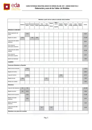 Pág. 5
CURSO PATRONAJE INDUSTRIAL BÄSICO DE SEÑORA ON-LINE. MF-1. UNIDAD DIDÁCTICA 2
Elaboración y usos de las Tablas de Medidas
Medidas a partir de las cuales se calculan otras medidas
Estatura
Contorno
Pecho
Contorno
Cintura
Contorno
Cadera
Talle
Delantero
Talle
Espalda
Bajada
Pecho
Medio
ancho
espalda
Bajada
Hombro
Bajada
Sisa
Largo
manga
Largo
Pantalón
Bajada
Cadera
Const.
MEDIDAS COMUNES
Media separación de
centro
1/16 4,25
Bajada de cadera 1/10 -1/8 2/8 -13,00
Largo pinza de cadera
delantero
8,00
Prof. pinza de
talle/cadera delantero
2,00
Largo pinza de cadera
espalda
12,00
Prof. pinza de
talle/cadera espalda
3,00
Aplomo se sisa/copa 1,50
CUERPO
Comunes Delantero y Espalda
Medio ancho de escote 1/16 1,75
Bajada de hombro 3,50
Largo de hombro 1/16 1/2 5,75
Bajada de sisa -1/8 1/1 1,00
Retraso de costado 1,00
Delantero
Largo de talle delantero 1/4 1/4 -21,00
Bajada de pecho 1/6 3/16 -18,5
Medio ancho de pecho 1/16 11,50
Bajada de escote
delantero
1/20 3,30
Aplomo de escote
delantero
1,25
Largo pinza de talle
delantero
1/1 -1/1 -2,00
Delantero con pinza de costado
 