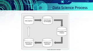 Data Science Process
Source: data science cook book
 