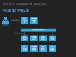 EVENT DRIVEN ARCHITECTURE FOR MICROSERVICES
ORDER
SERVICE
API
POST
EMAIL
SERVICE
QUEUE
CUSTOMER
SERVICE
API
ORDER
SERVICE
...