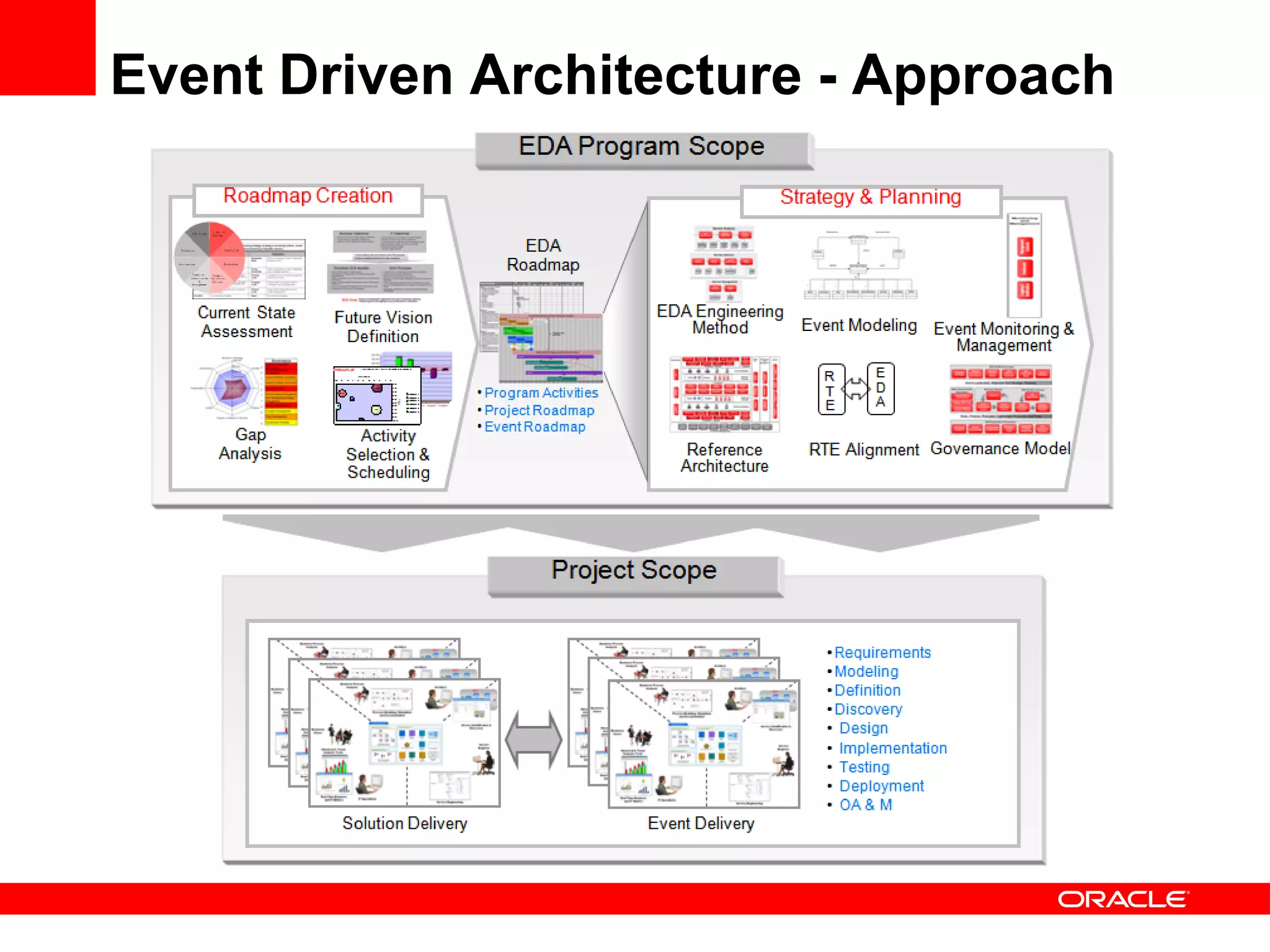 Event Driven Architecture - Approach
 