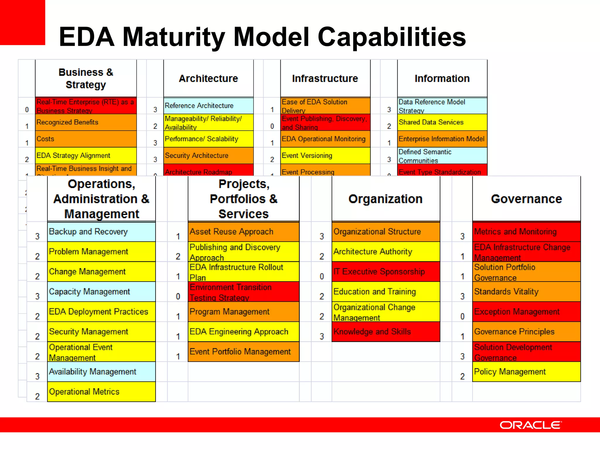 EDA Maturity Model Capabilities
 