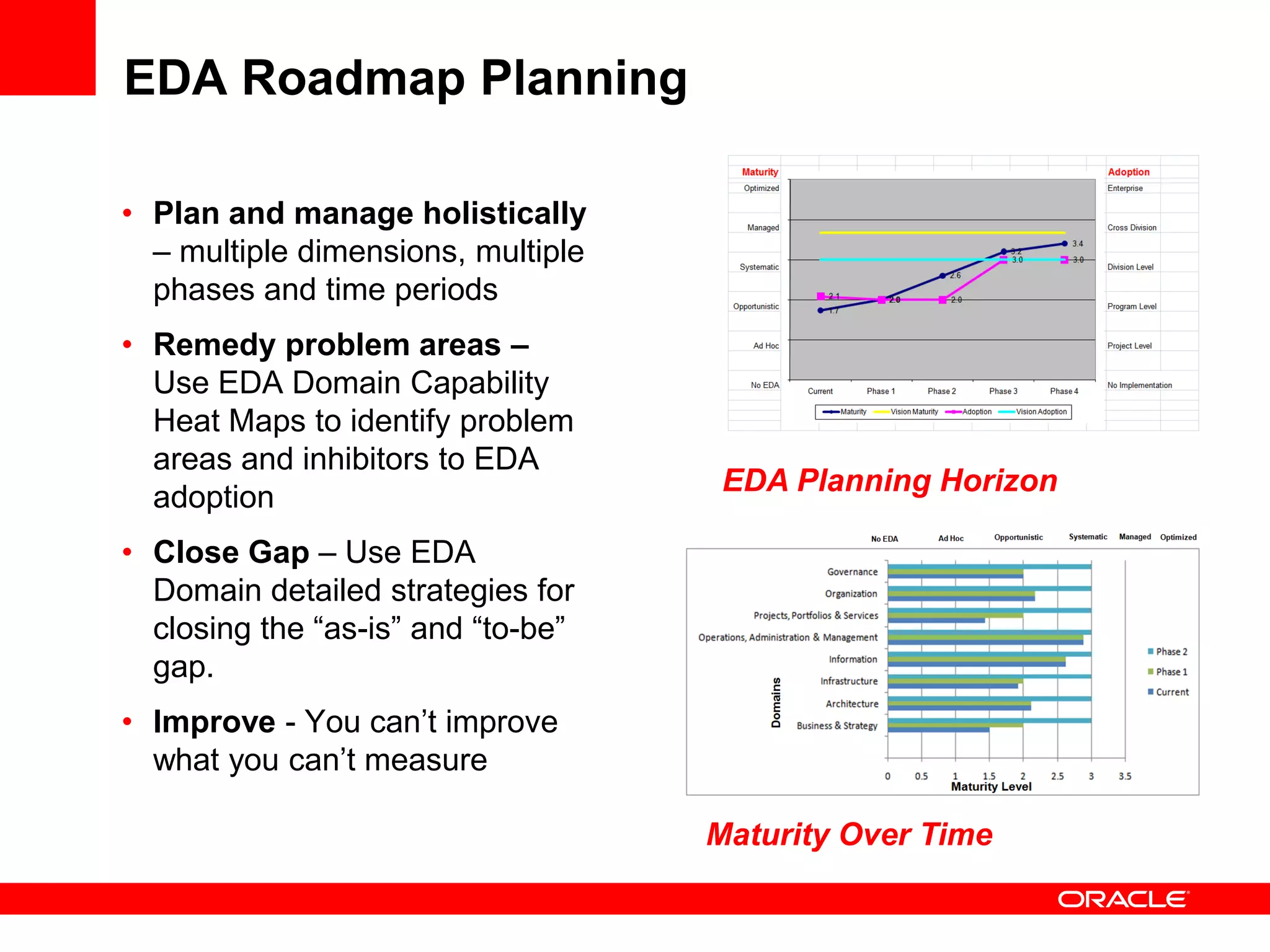 EDA Roadmap Planning

• Plan and manage holistically
  – multiple dimensions, multiple
  phases and time periods
• Remedy problem areas –
  Use EDA Domain Capability
  Heat Maps to identify problem
  areas and inhibitors to EDA
                                     EDA Planning Horizon
  adoption
• Close Gap – Use EDA
  Domain detailed strategies for
  closing the “as-is” and “to-be”
  gap.
• Improve - You can’t improve
  what you can’t measure

                                    Maturity Over Time
 
