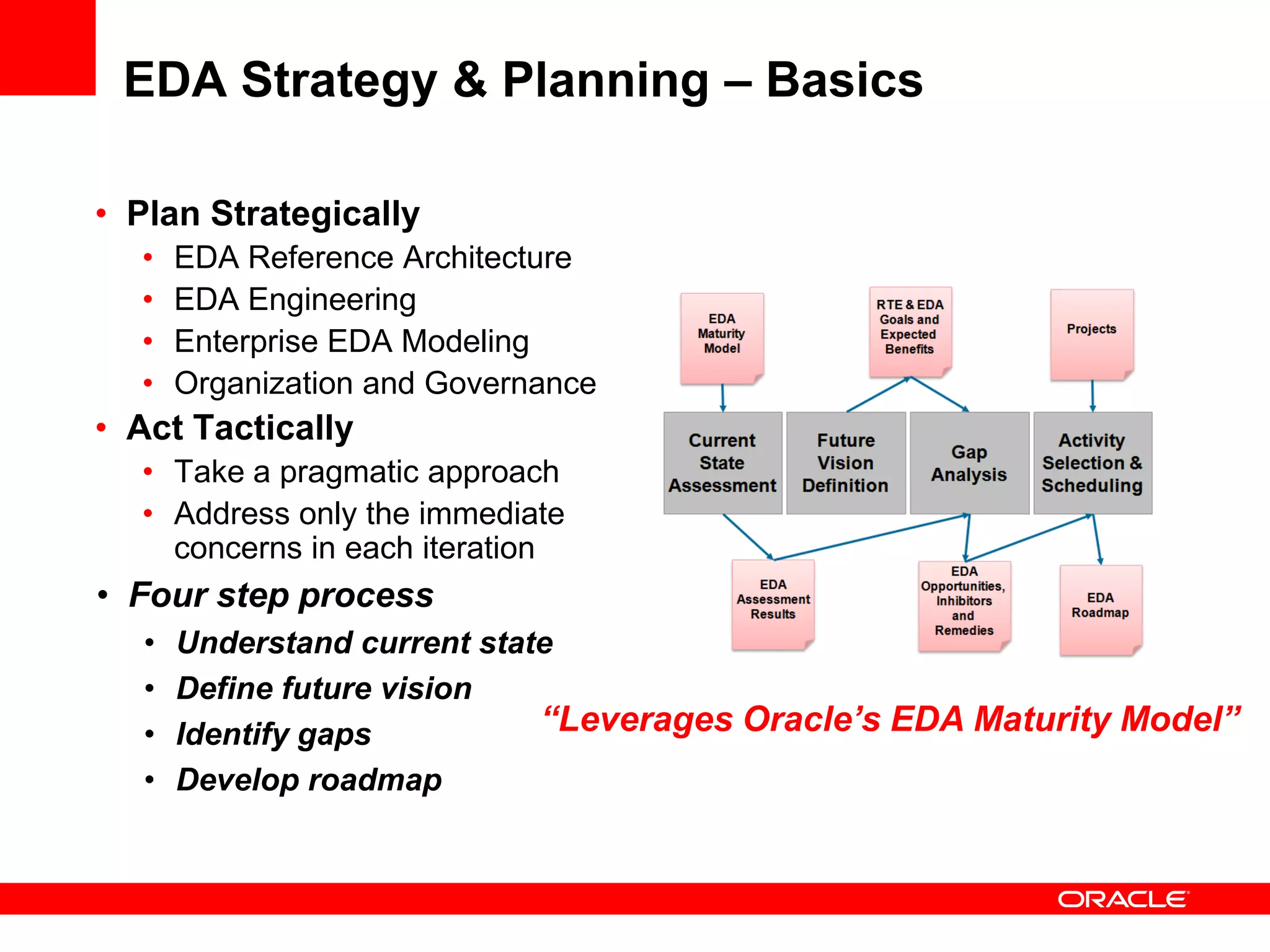 EDA Strategy & Planning – Basics

• Plan Strategically
  •    EDA Reference Architecture
  •    EDA Engineering
  •    Enterprise EDA Modeling
  •    Organization and Governance
• Act Tactically
  • Take a pragmatic approach
  • Address only the immediate
    concerns in each iteration
• Four step process
   •   Understand current state
   •   Define future vision
   •   Identify gaps          “Leverages Oracle’s EDA Maturity Model”
   •   Develop roadmap
 