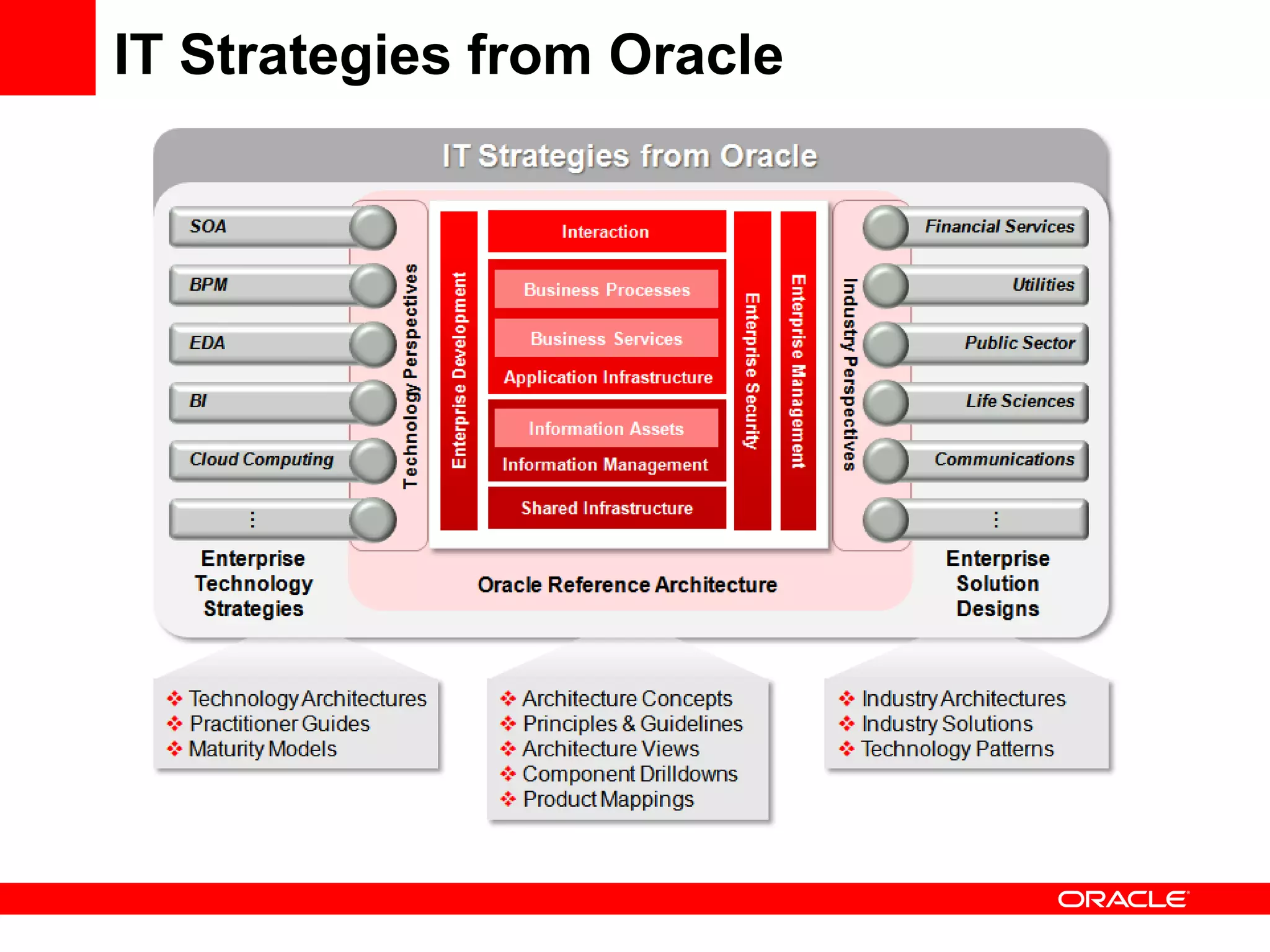 IT Strategies from Oracle
 