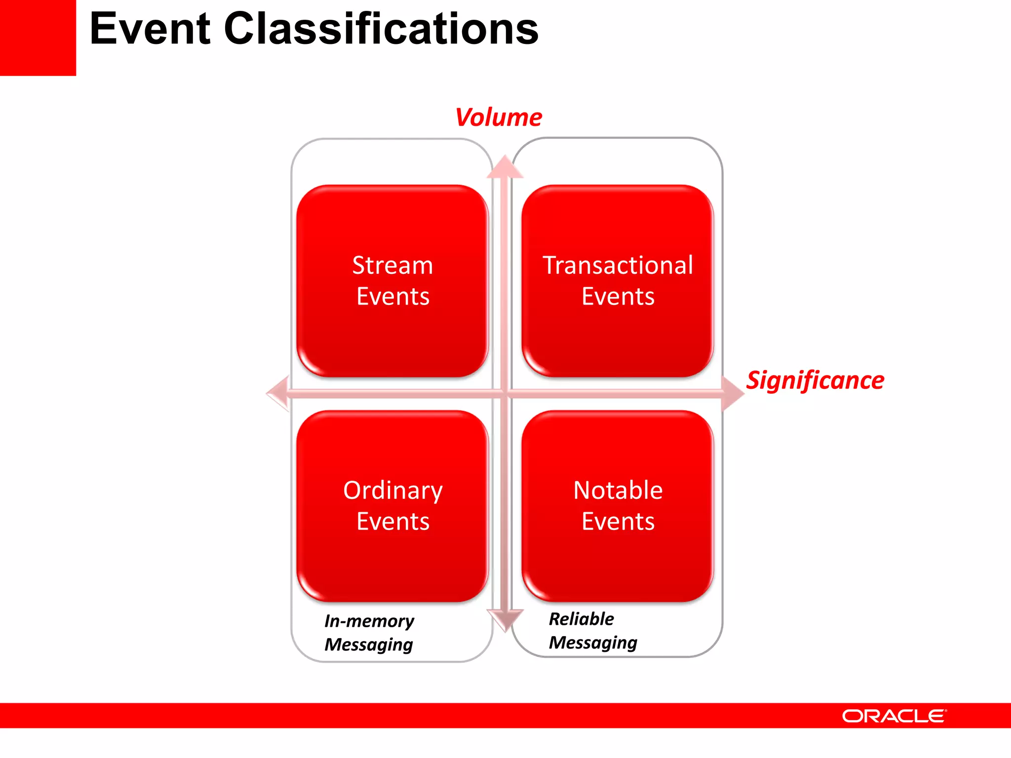 Event Classifications
                      Volume




            Stream         Transactional
            Events            Events

                                           Significance


           Ordinary              Notable
            Events               Events


          In-memory            Reliable
          Messaging            Messaging
 
