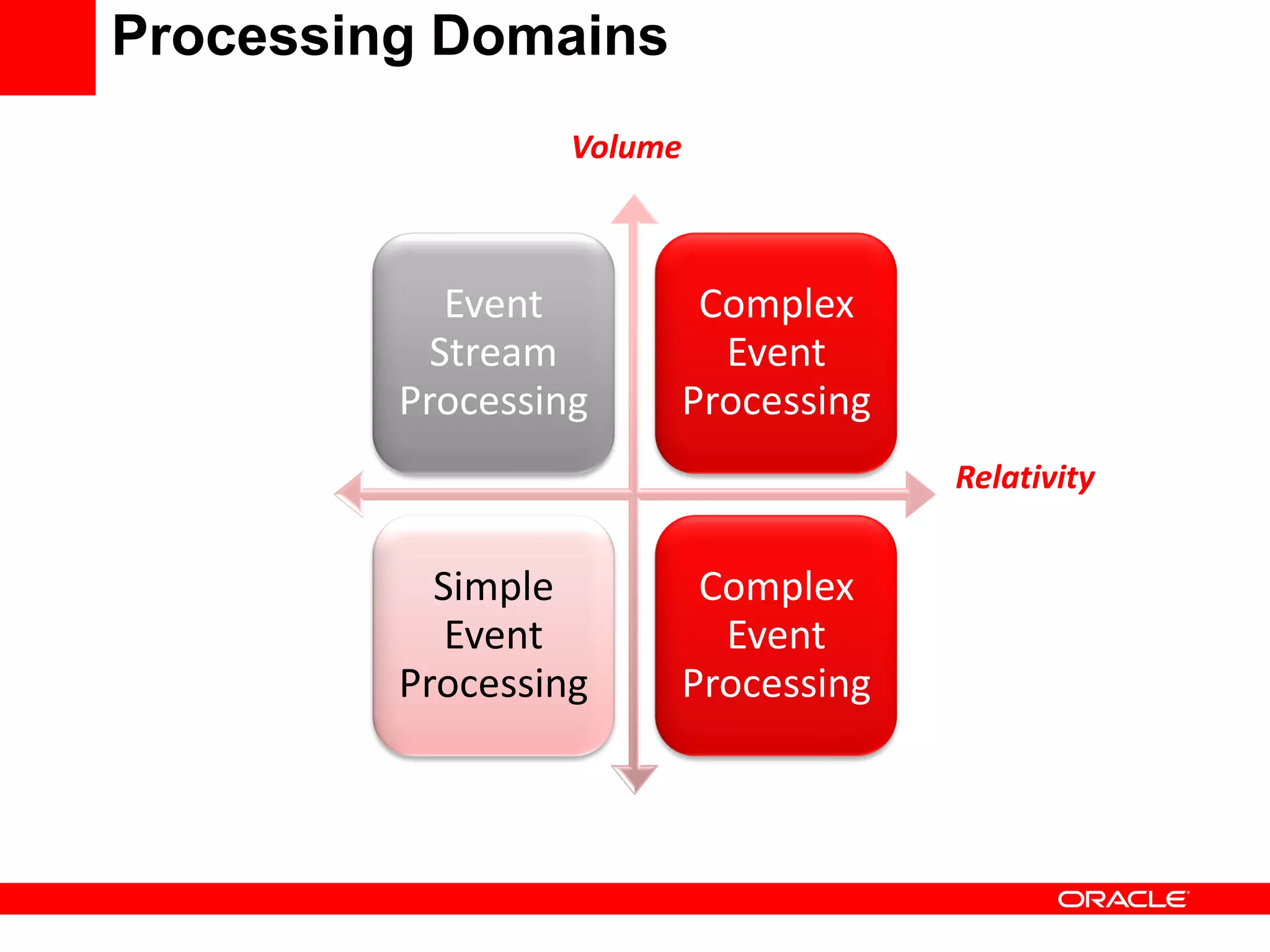 Processing Domains
                  Volume



            Event       Complex
           Stream        Event
         Processing    Processing
                                    Relativity


           Simple       Complex
            Event        Event
         Processing    Processing
 