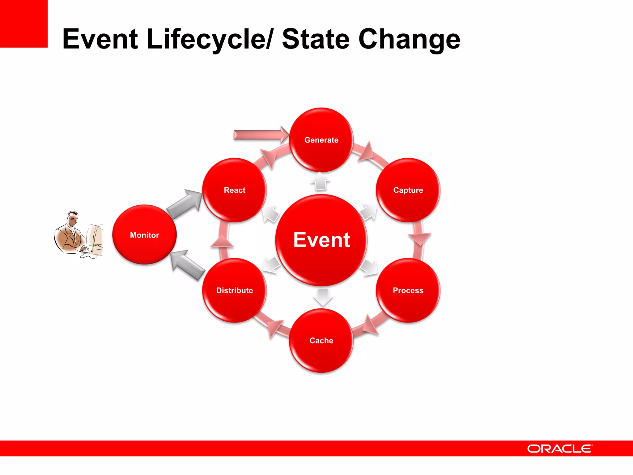 Event Lifecycle/ State Change


                            Generate




                React                  Capture




    Monitor
                           Event

              Distribute               Process




                             Cache
 